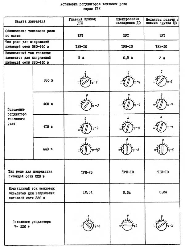 Таблиця 2 токарно-револьверного верстата 1Г325 Таблиця 2 токарно-револьверного верстата 1Г325